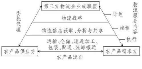 我國農產品物流發展趨勢與對策